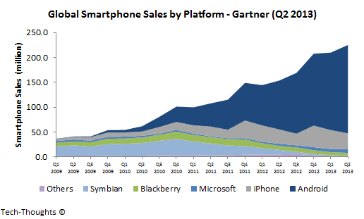 Gartner